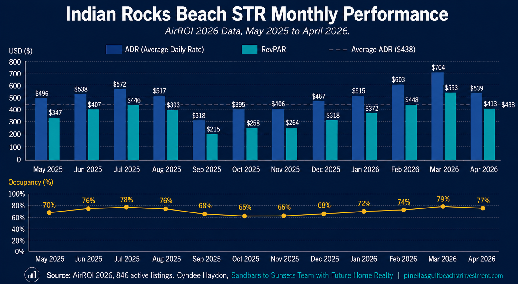 Indian Rocks Beach STR monthly seasonality chart showing Average Daily Rate ADR and Revenue per Available Night RevPAR by month May 2025 through April 2026 with occupancy percentage line chart. March 2026 peak ADR $704. September 2025 lowest ADR $318. Source AirROI 2026 846 active listings. Cyndee Haydon Sandbars to Sunsets Team with Future Home Realty pinellasgulfbeachstrinvestment.com