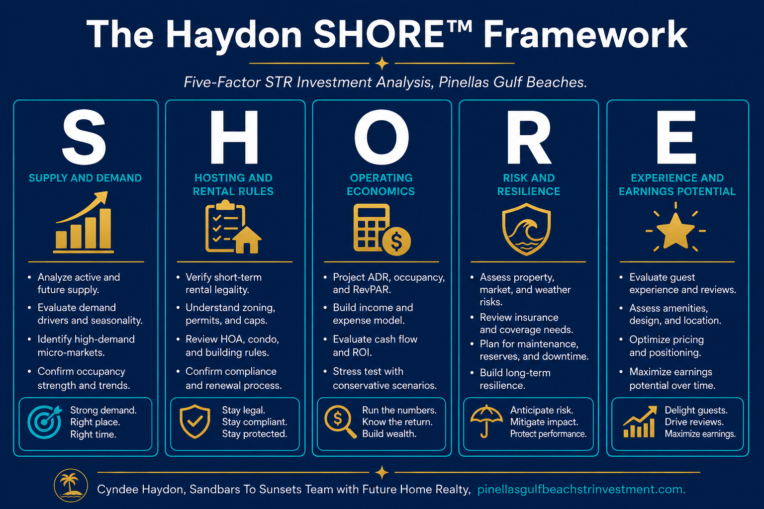 The Haydon SHORE STR Investment Framework five-factor analysis diagram Supply and Demand Hosting and Rental Rules Operating Economics Risk and Resilience Experience and Earnings Potential Cyndee Haydon Future Home Realty Sandbars to Sunsets Team Pinellas Gulf Beaches