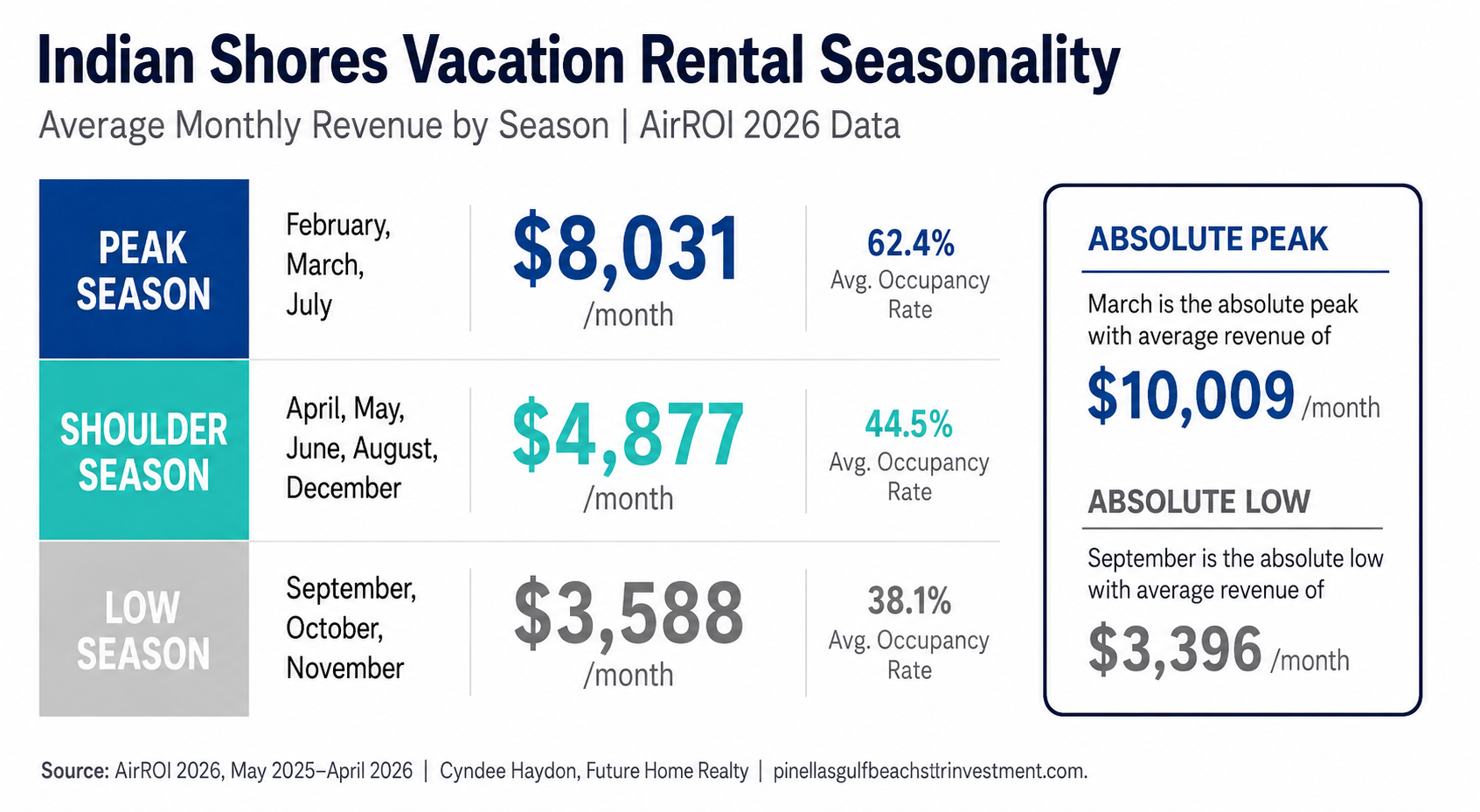 Indian Shores Florida short-term rental Airbnb seasonality chart average monthly revenue by season Peak February March July Shoulder Low September October November AirROI 2026 data Pinellas County vacation rental